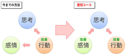 プラス思考になる方法
